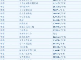 成都3万到4万的房源房价成都房价3万一平米吗