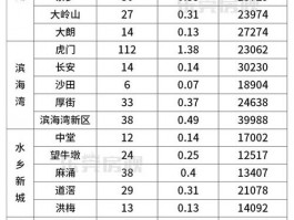 2017东莞二手房价格-2017东莞二手房价格走势