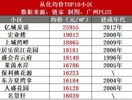 从化南房价从化房价最低价