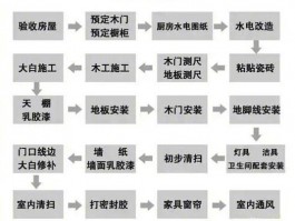 房屋装修工序流程图怎么画-房屋装修工序流程图怎么画的