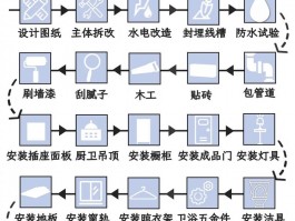 装修的流程是怎样的-装修的主要流程