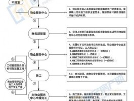 小区装修步骤怎么写-小区业主装修流程