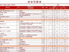 旧房改造装修预算表旧房改造装修费用预算明细表