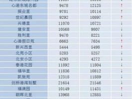 滨海新区最低房源价格滨海新区新房房价