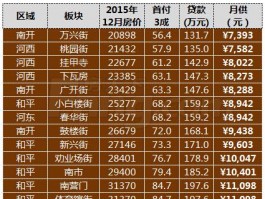 天津新开河街的房源价格天津新开河附近楼盘