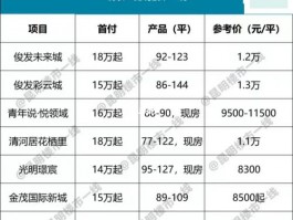 昆明19万首付的房源信息昆明首付20万左右的楼盘