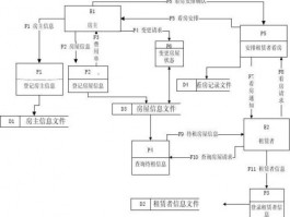 房源数据库如何建立租房数据库设计