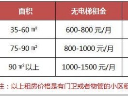 租房价最低租房价格最低的月份