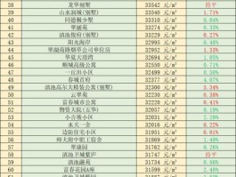 昆明最近4万元房源有哪些昆明房价4万