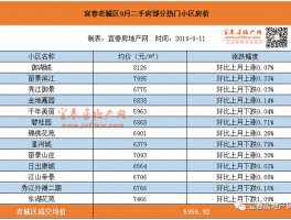 宜春房价贵宜春房价贵吗