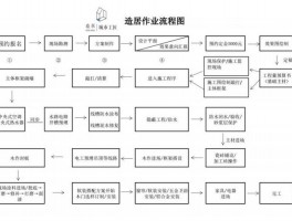 室内装修的流程是哪几个-室内装修流程基础知识