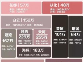 广州最低首付17万房源广州房子最低首付