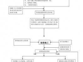 物业装修流程-物业装修流程表