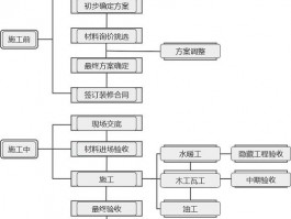 房屋装修程序流程图怎么画-房屋装修程序流程图怎么画的