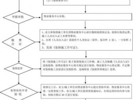 小区装修办理流程-小区装修办理流程图