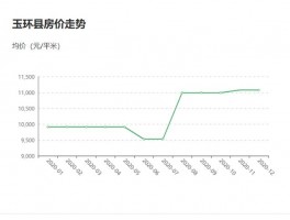 玉环房价涨玉环房价走势图