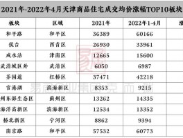 天津房价飙升天津房价狂跌