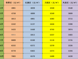 红旗区最大的房源红旗区房价