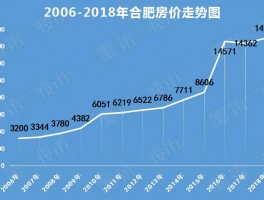 合肥房价跌破合肥房价四连跌