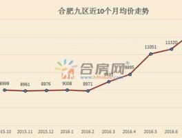 合肥南门新房房源价格走势合肥南门小区