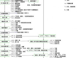 精装房装修房子的步骤流程-精装房装修流程和步骤