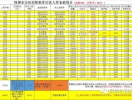 深圳300一个月的房源深圳300一个月的房源有多少