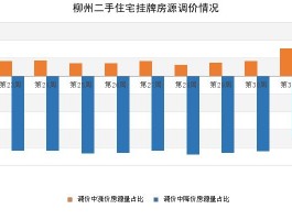 2021年柳州二手房柳州二手房销量