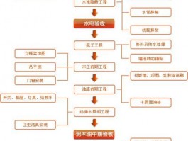 小区房装修施工顺序-小区房装修施工顺序是什么