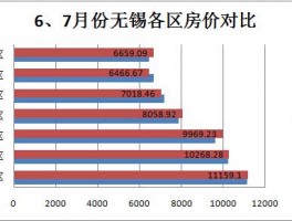 无锡哪个房源最值得购房无锡哪边的房子性价比最高