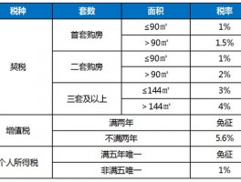 二手房房价税二手房价税率