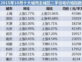 主城区最好的二手房源城市二手房价排名