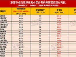 东莞最低首付7万房源东莞楼盘低首付