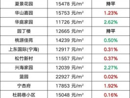 长丰二手房宁波宁波长丰房价走势最新消息