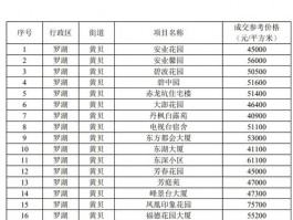 深圳房源指导价查询深圳 房屋 指导价