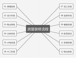 房子装修顺序是什么样的呢视频房子装修顺序步骤